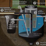 Cómo se construyen los biodigestores: todo lo que necesitas saber Construir un biodigestor casero: rápido, fácil y sostenible